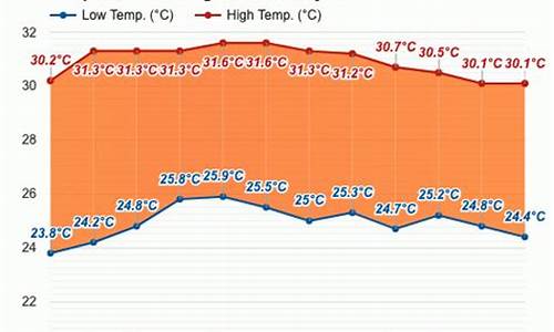 马来西亚槟城天气_马来西亚槟城天气预报3