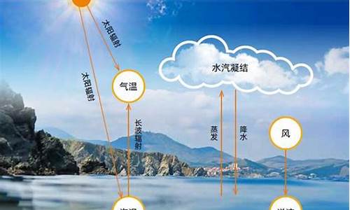 天气是物理环境因素_天气与气候属于物理吗